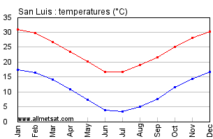 San Luis Argentina Annual Temperature Graph